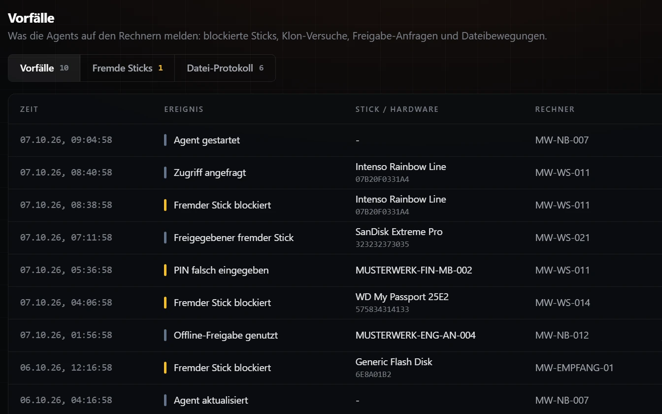 Vorfälle: blockierte fremde Sticks, Klon-Versuche und Freigabe-Anfragen